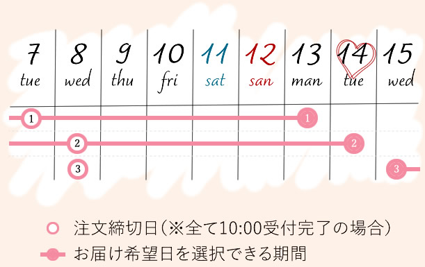 注文締切・お届け日について